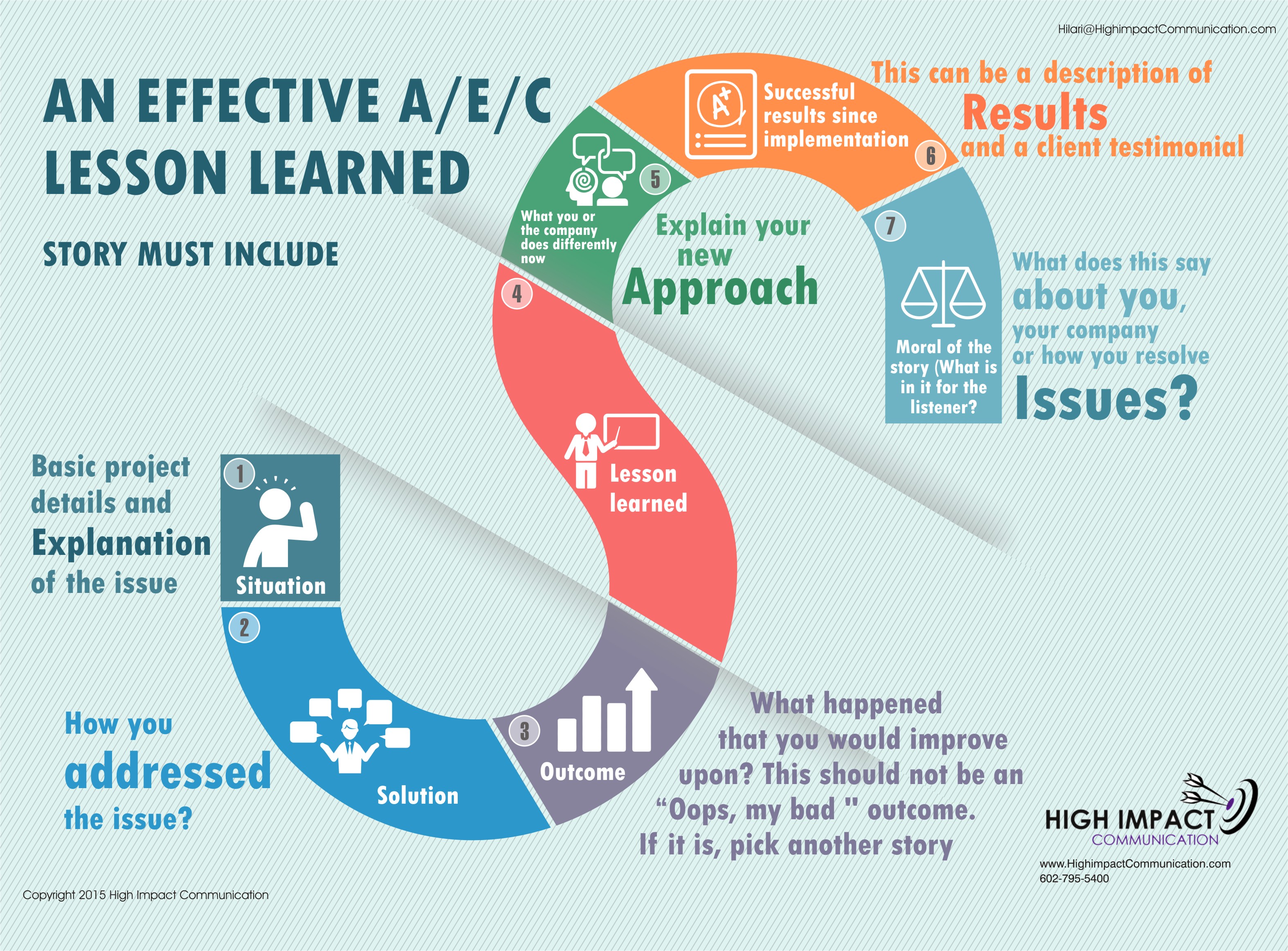 Lesson learned перевод. Lessons learned. Лессон таблетки. Learned или learnt. What i learned.